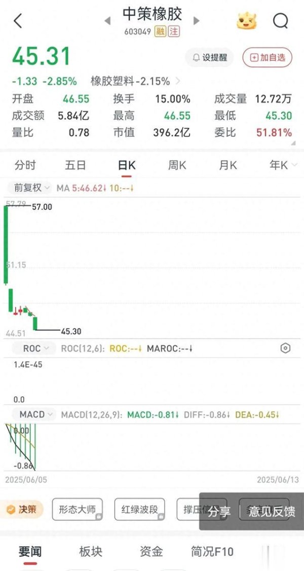 专业炒股配资网 坚守7天的中策橡胶终于破发
