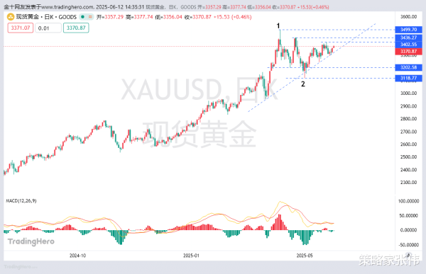 配资指数 黄金盘面强势, 小心黄金出现黑色周四周五行情!