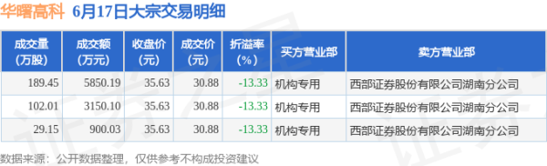 靠谱的前十大配资炒股公司 6月17日华曙高科现3笔折价13.33%的大宗交易 合计成交9900.32万元